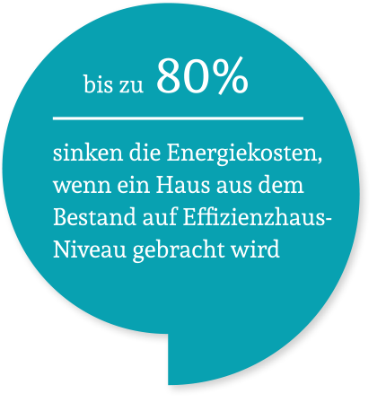 bis zu 80% sinken die Energiekosten, wenn ein Haus aus dem Bestand auf Effizienzhaus-Niveau gebracht wird